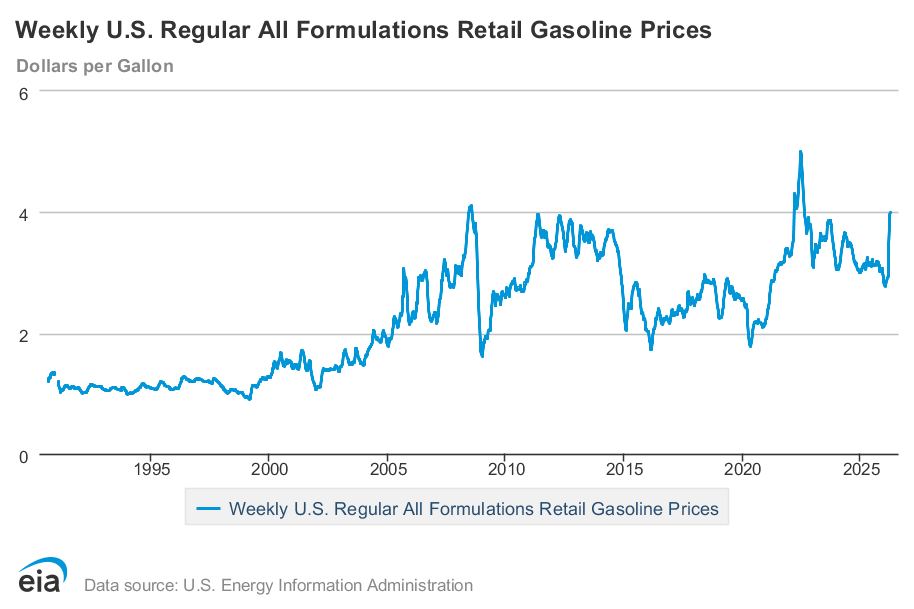 US national average gas prices weekly trend chart